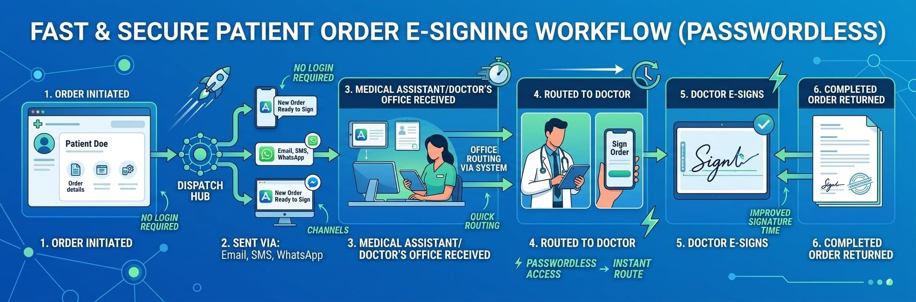 Fast and secure patient order e-signing workflow from order initiated through completed signed PDF